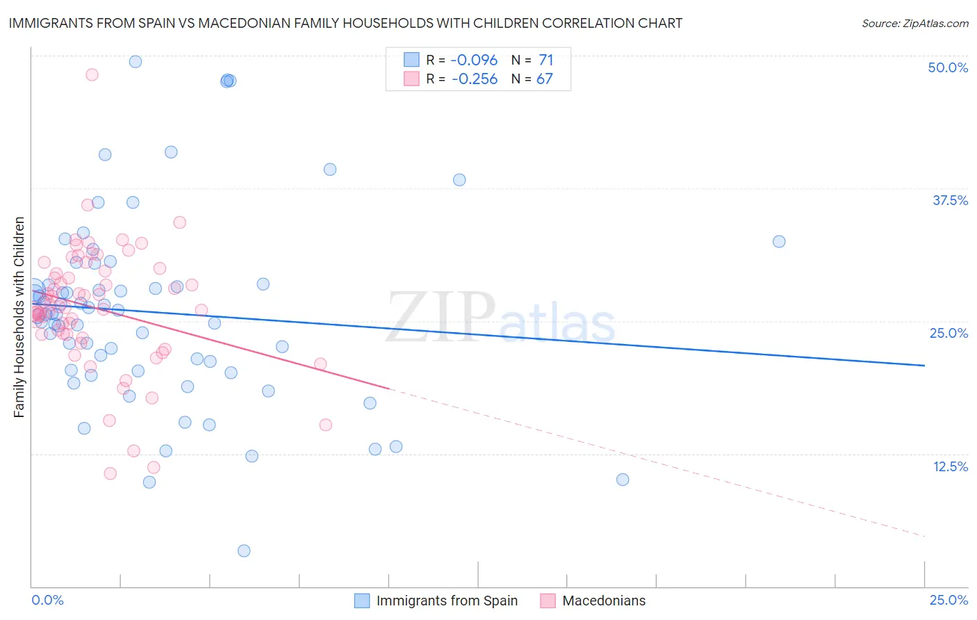 Immigrants from Spain vs Macedonian Family Households with Children