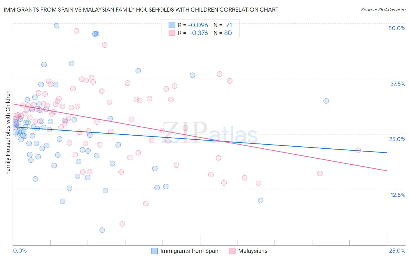 Immigrants from Spain vs Malaysian Family Households with Children