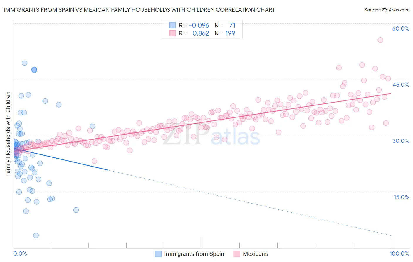 Immigrants from Spain vs Mexican Family Households with Children