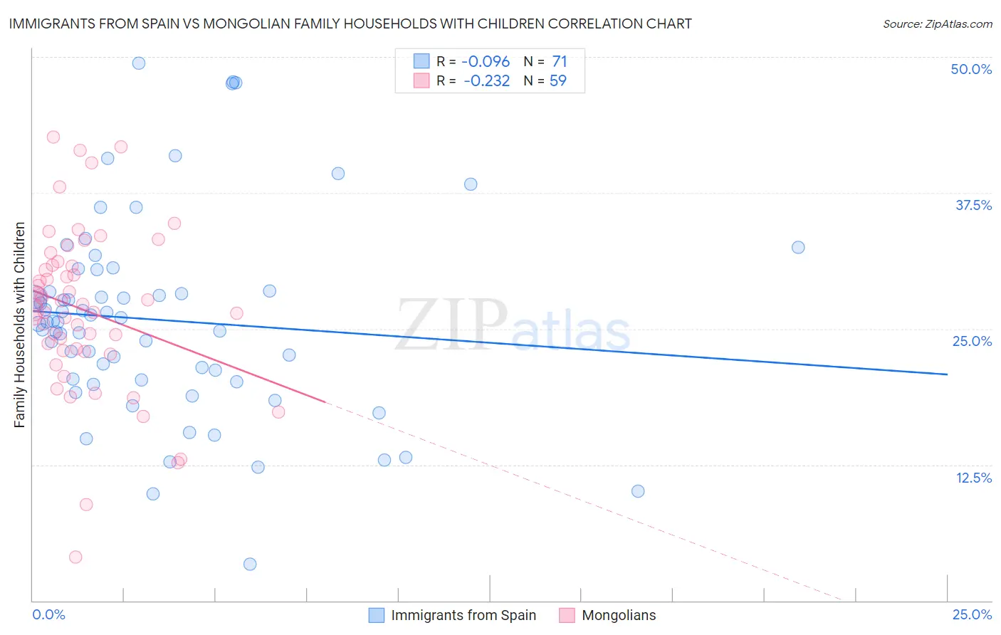 Immigrants from Spain vs Mongolian Family Households with Children