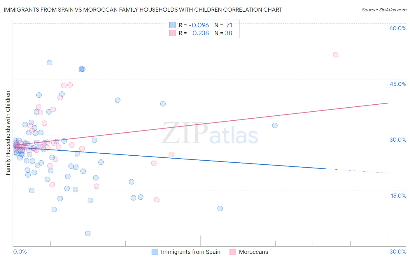 Immigrants from Spain vs Moroccan Family Households with Children