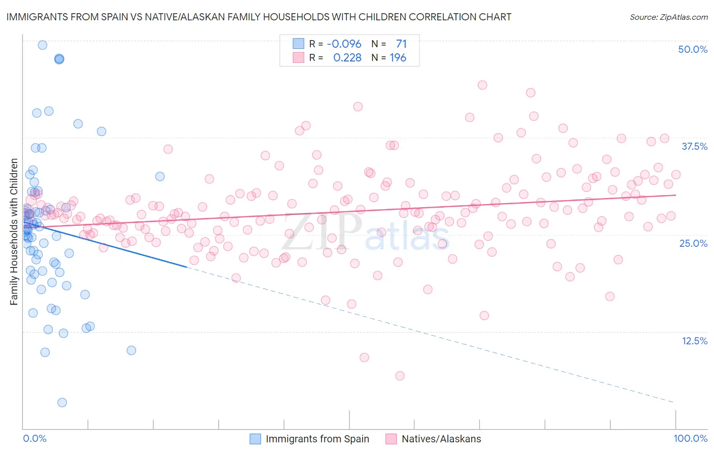 Immigrants from Spain vs Native/Alaskan Family Households with Children