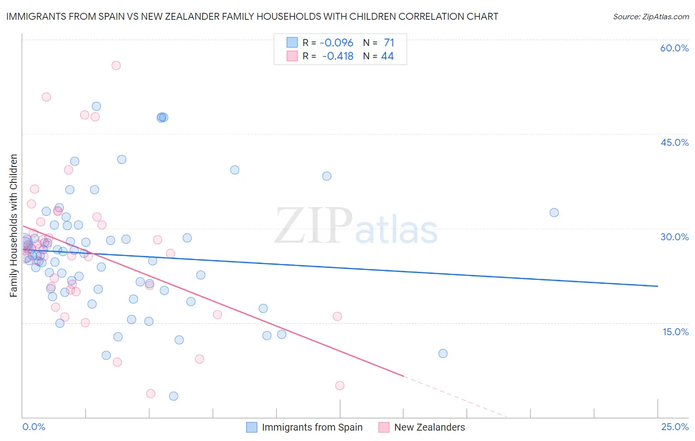 Immigrants from Spain vs New Zealander Family Households with Children