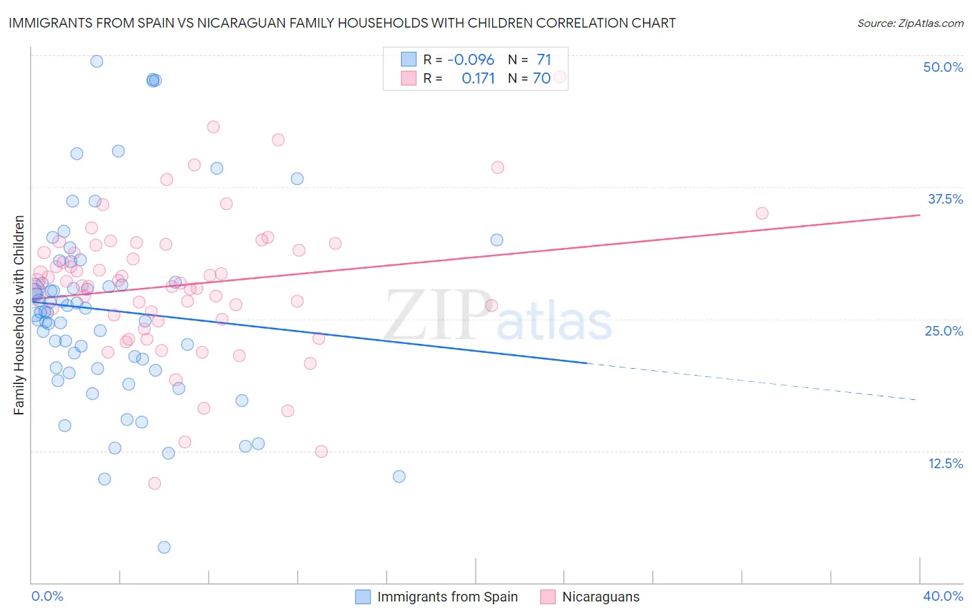 Immigrants from Spain vs Nicaraguan Family Households with Children