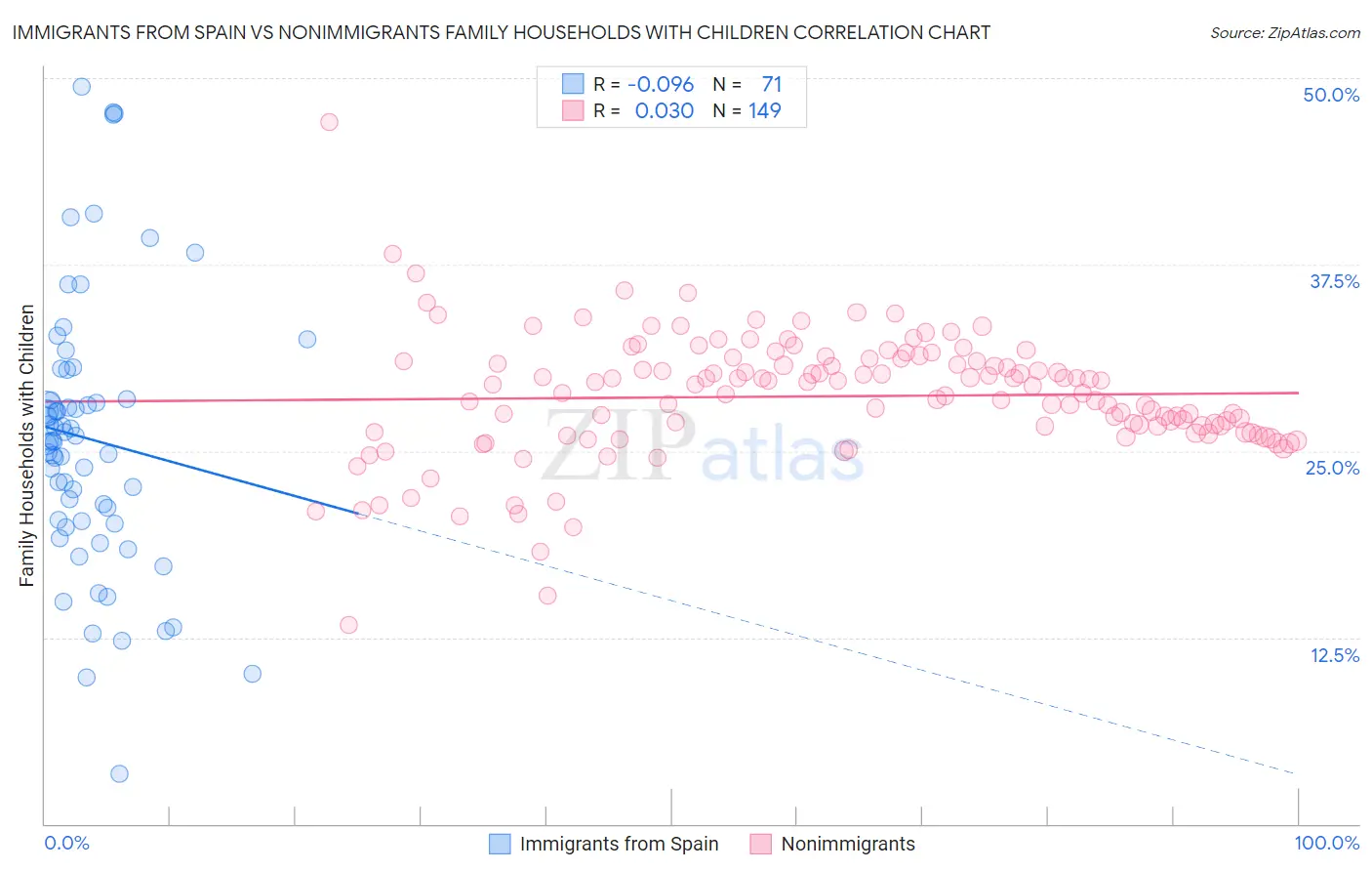 Immigrants from Spain vs Nonimmigrants Family Households with Children