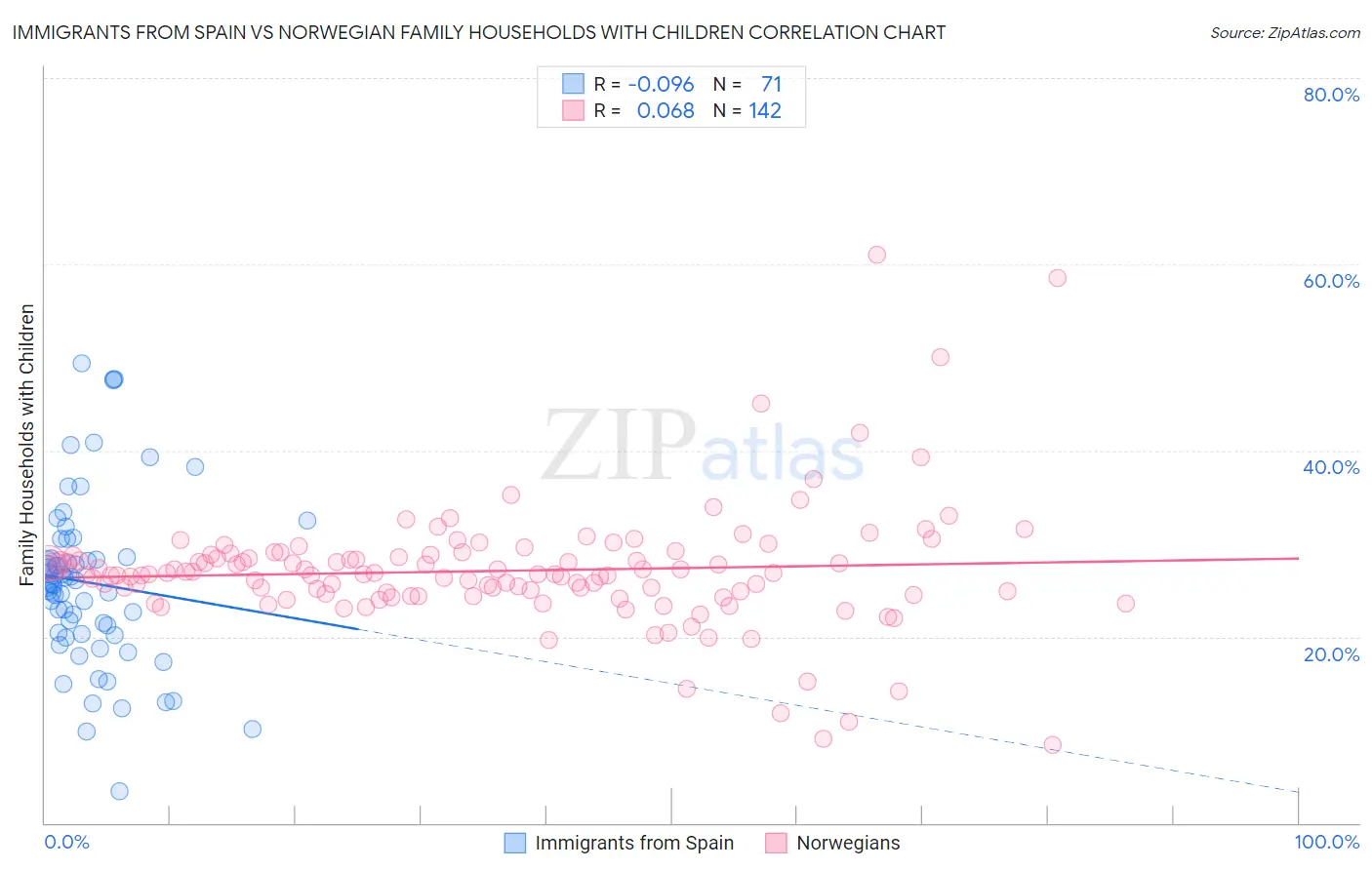 Immigrants from Spain vs Norwegian Family Households with Children