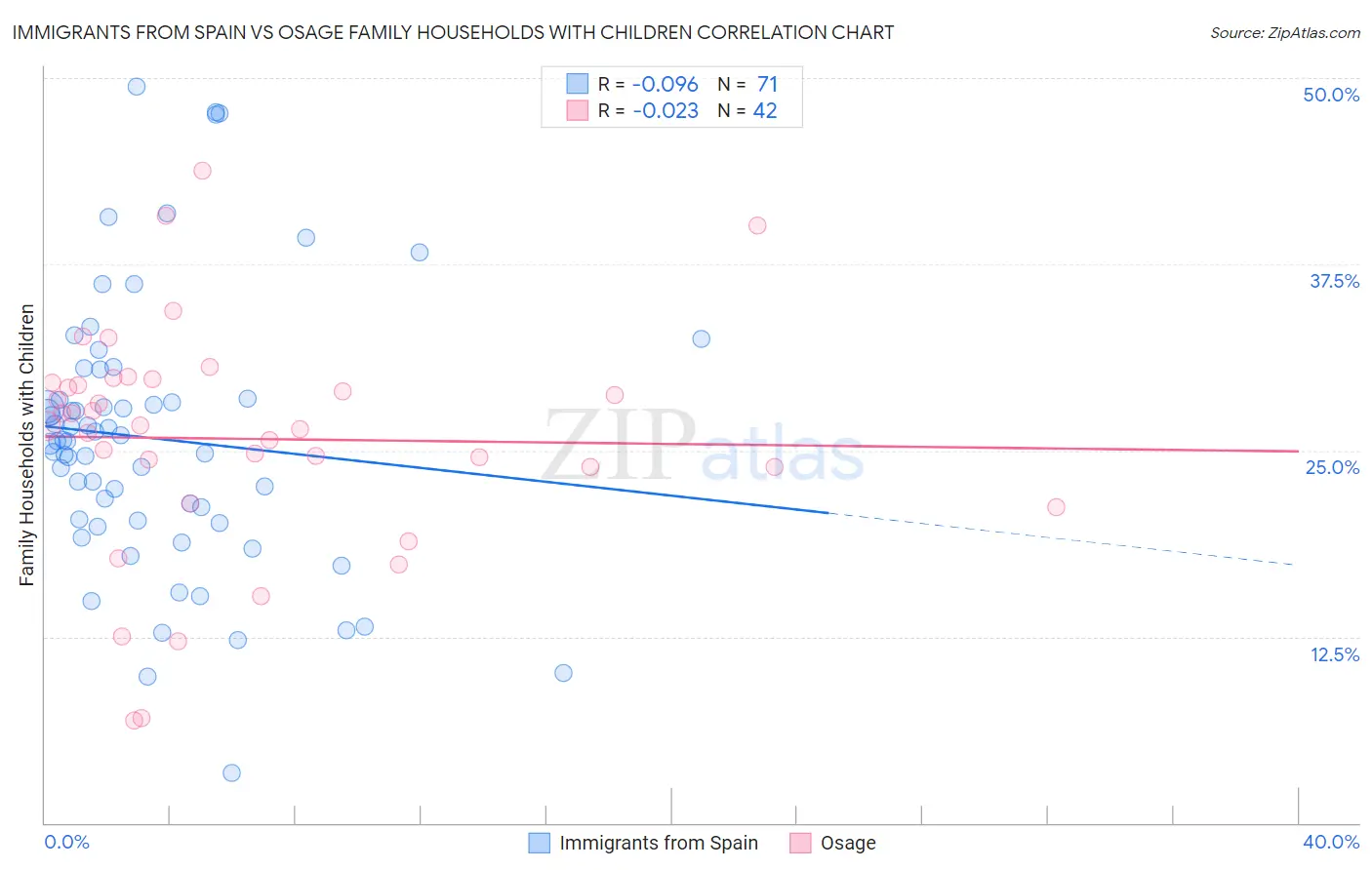 Immigrants from Spain vs Osage Family Households with Children