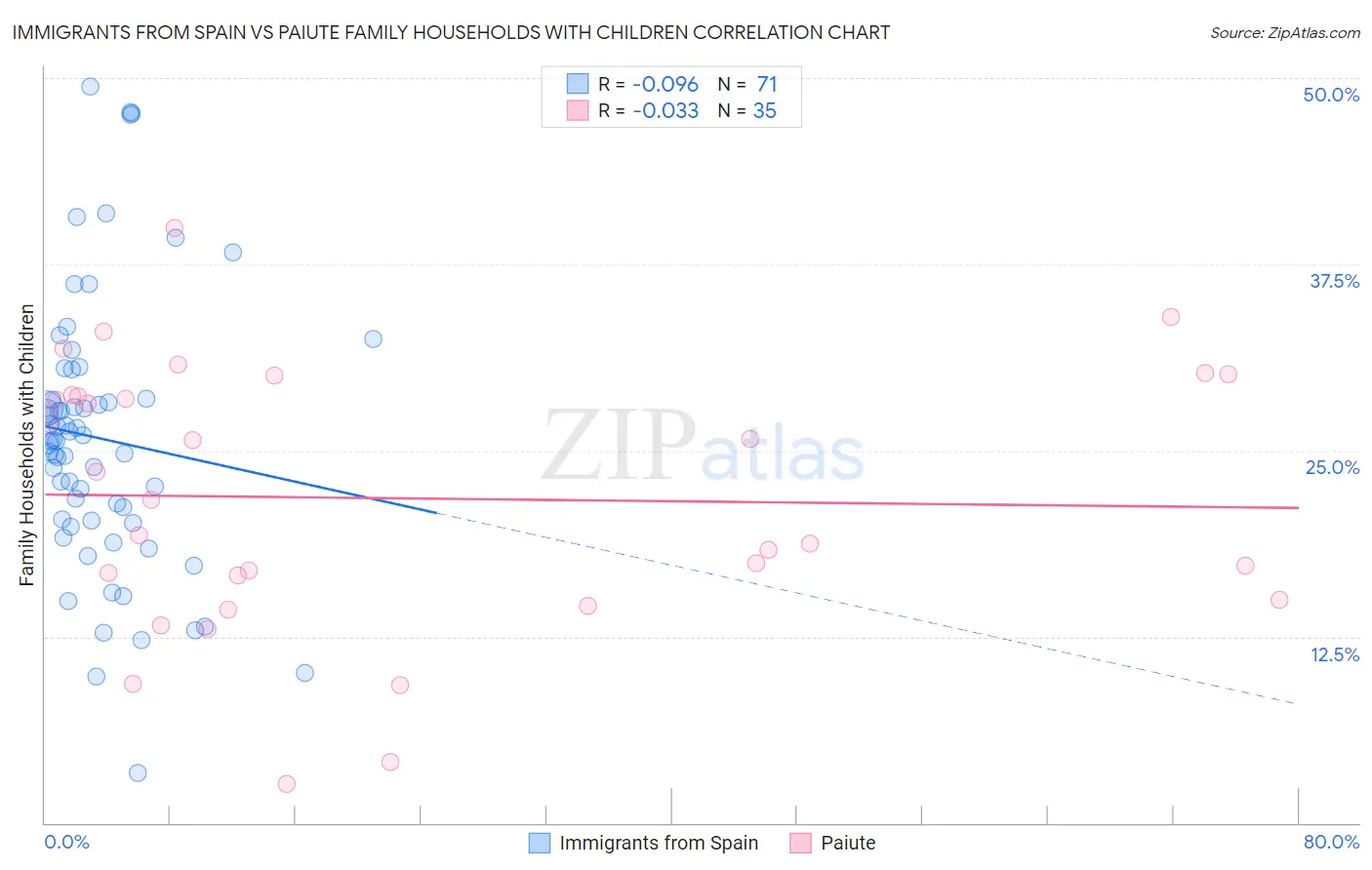 Immigrants from Spain vs Paiute Family Households with Children