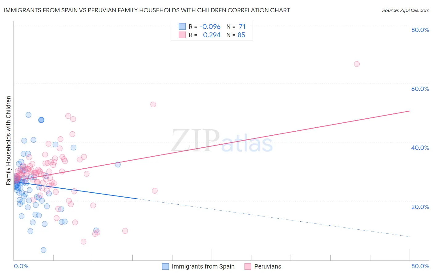 Immigrants from Spain vs Peruvian Family Households with Children