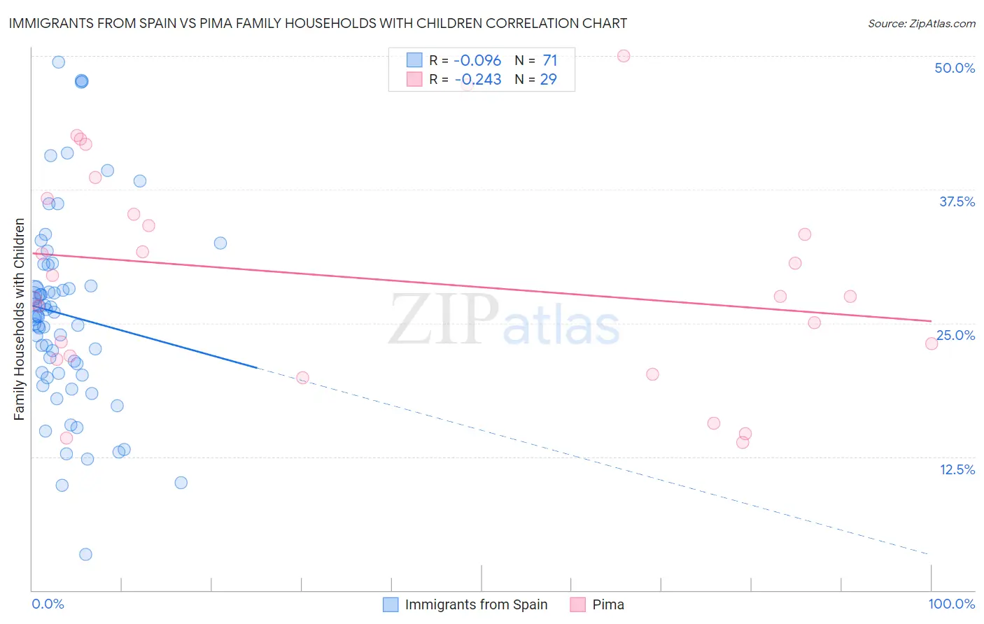 Immigrants from Spain vs Pima Family Households with Children