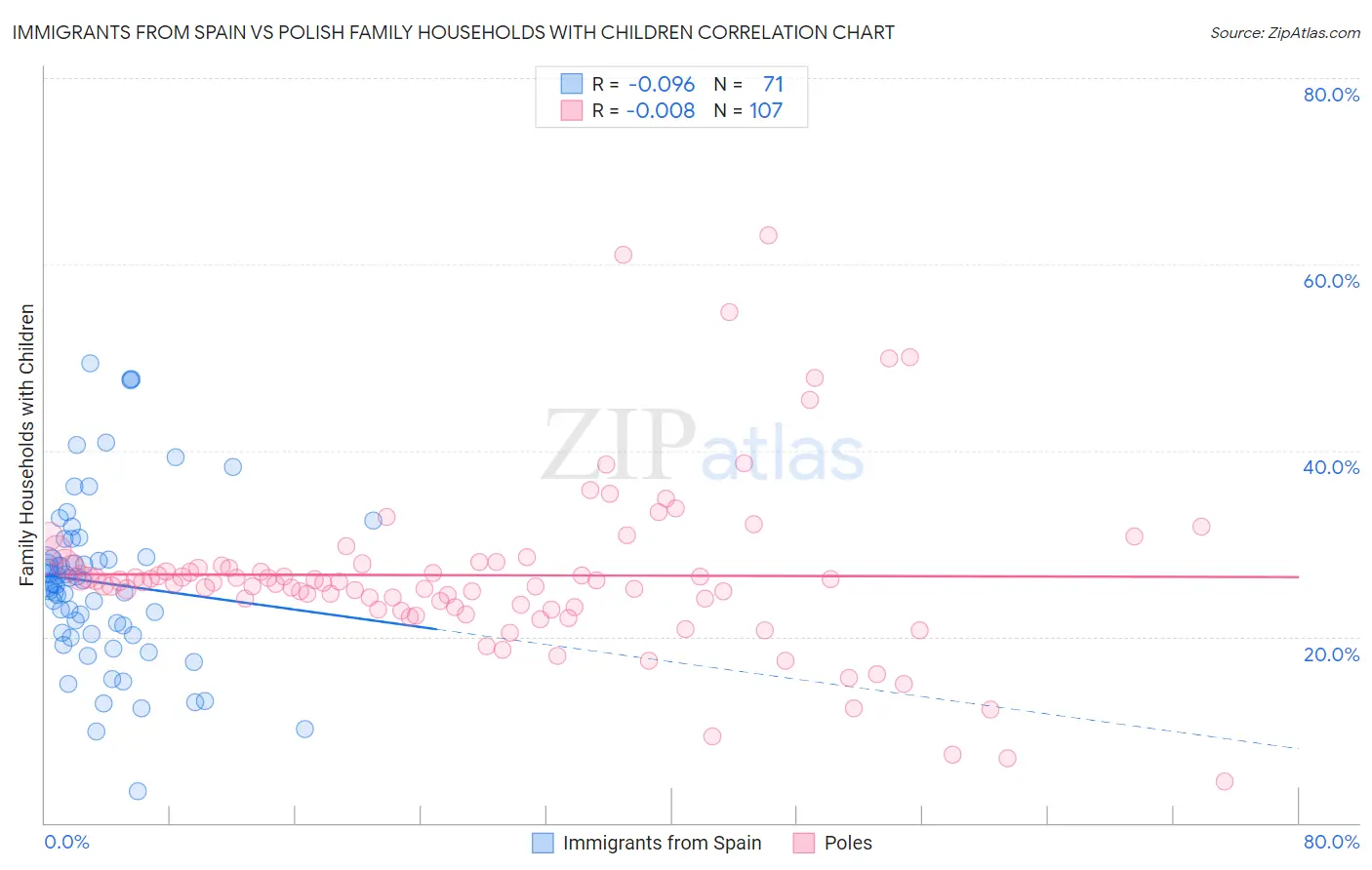 Immigrants from Spain vs Polish Family Households with Children