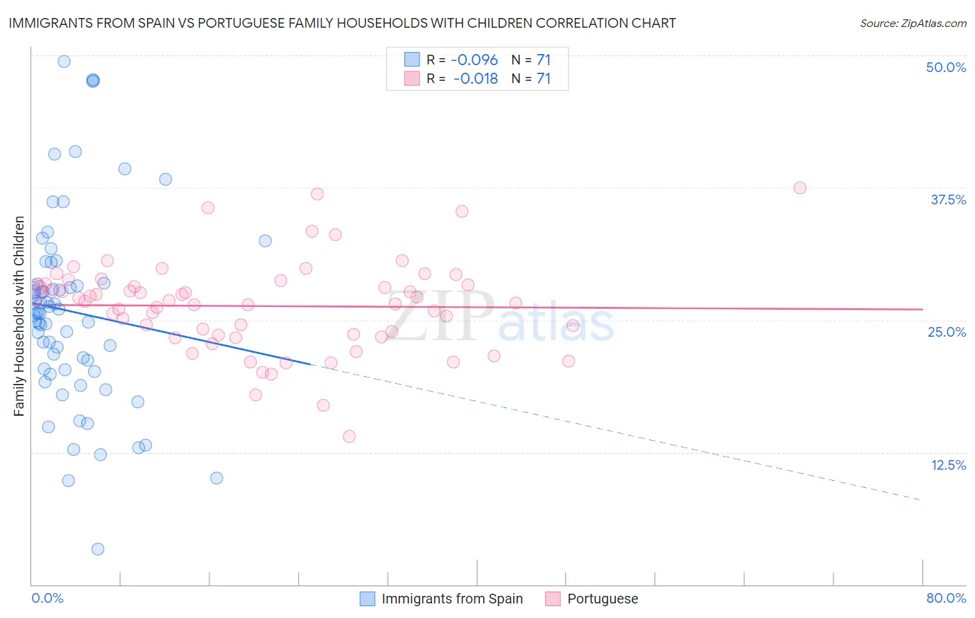 Immigrants from Spain vs Portuguese Family Households with Children