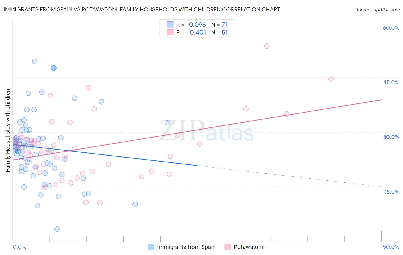 Immigrants from Spain vs Potawatomi Family Households with Children