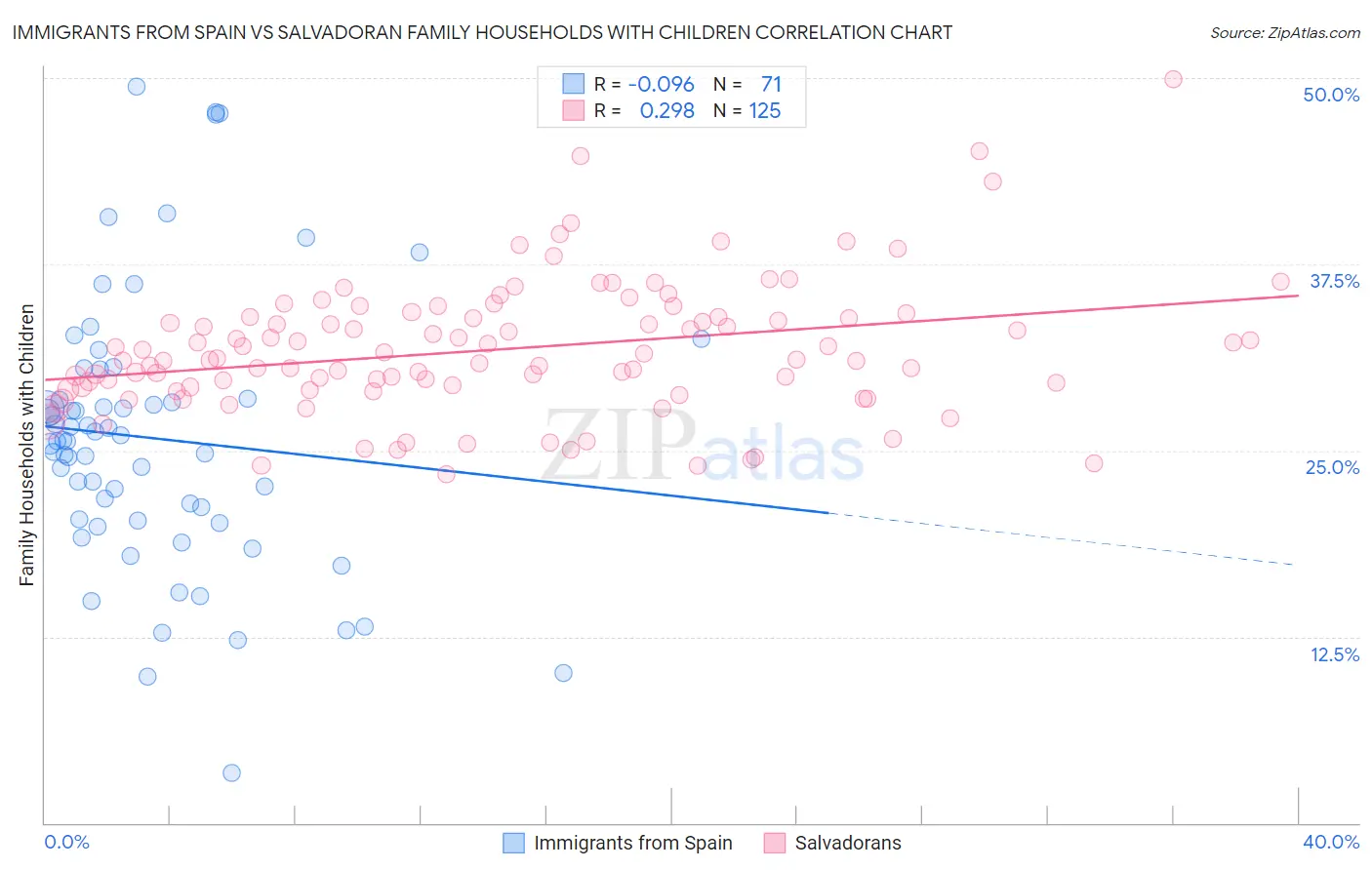 Immigrants from Spain vs Salvadoran Family Households with Children