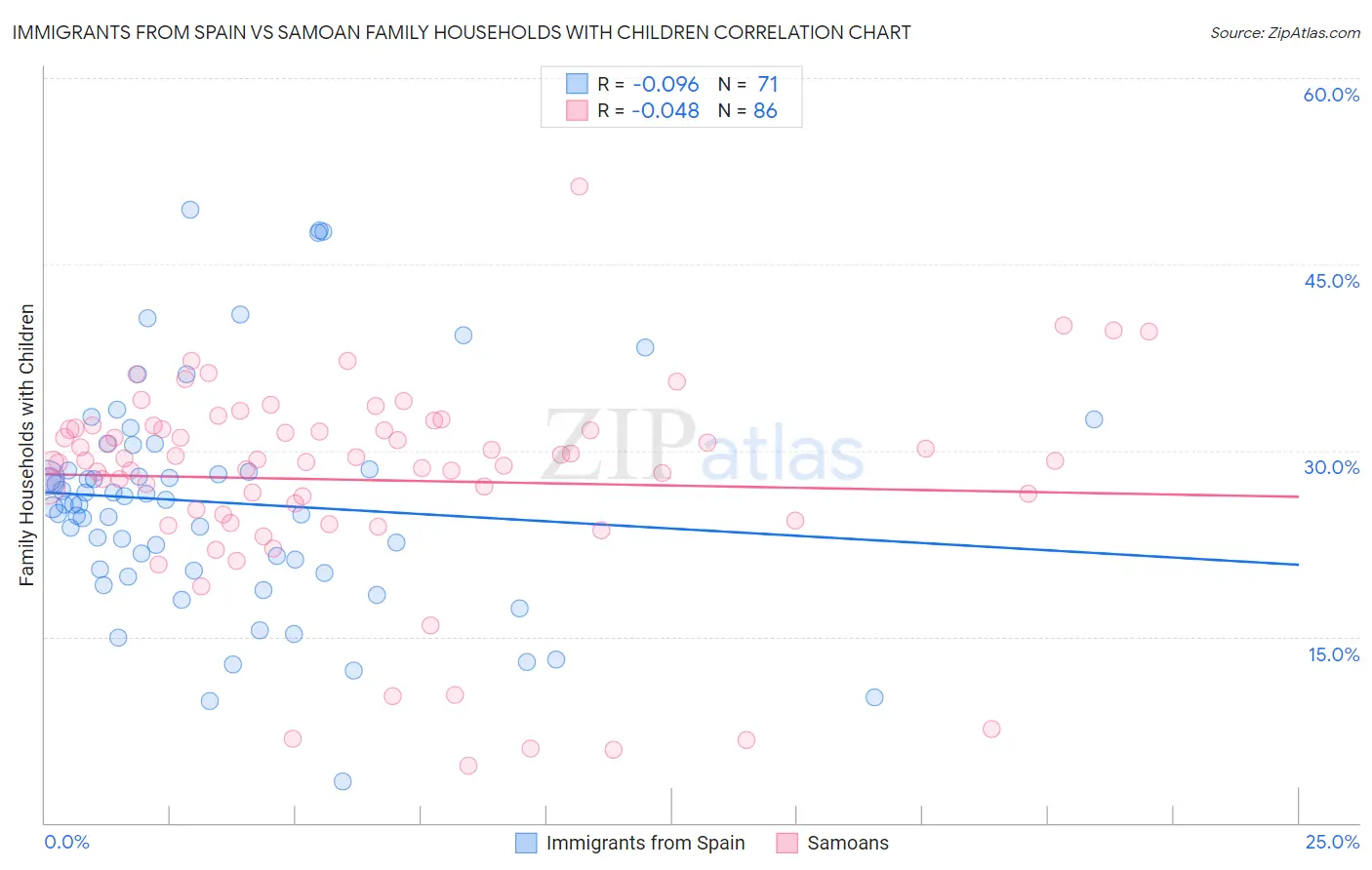 Immigrants from Spain vs Samoan Family Households with Children