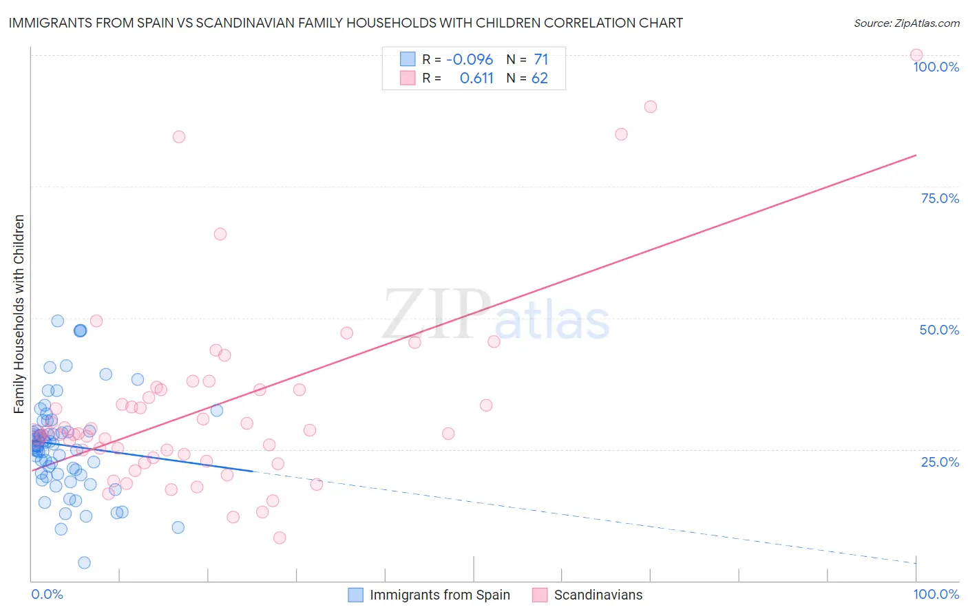 Immigrants from Spain vs Scandinavian Family Households with Children