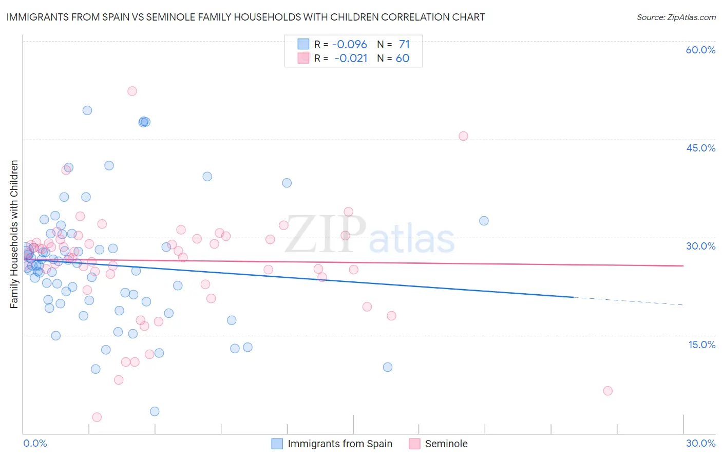 Immigrants from Spain vs Seminole Family Households with Children