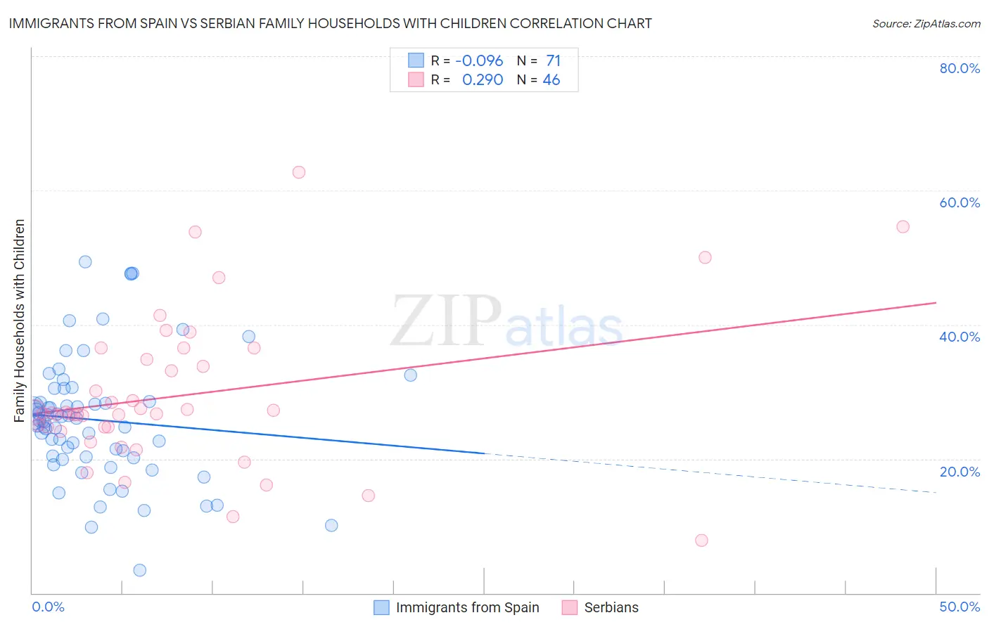 Immigrants from Spain vs Serbian Family Households with Children
