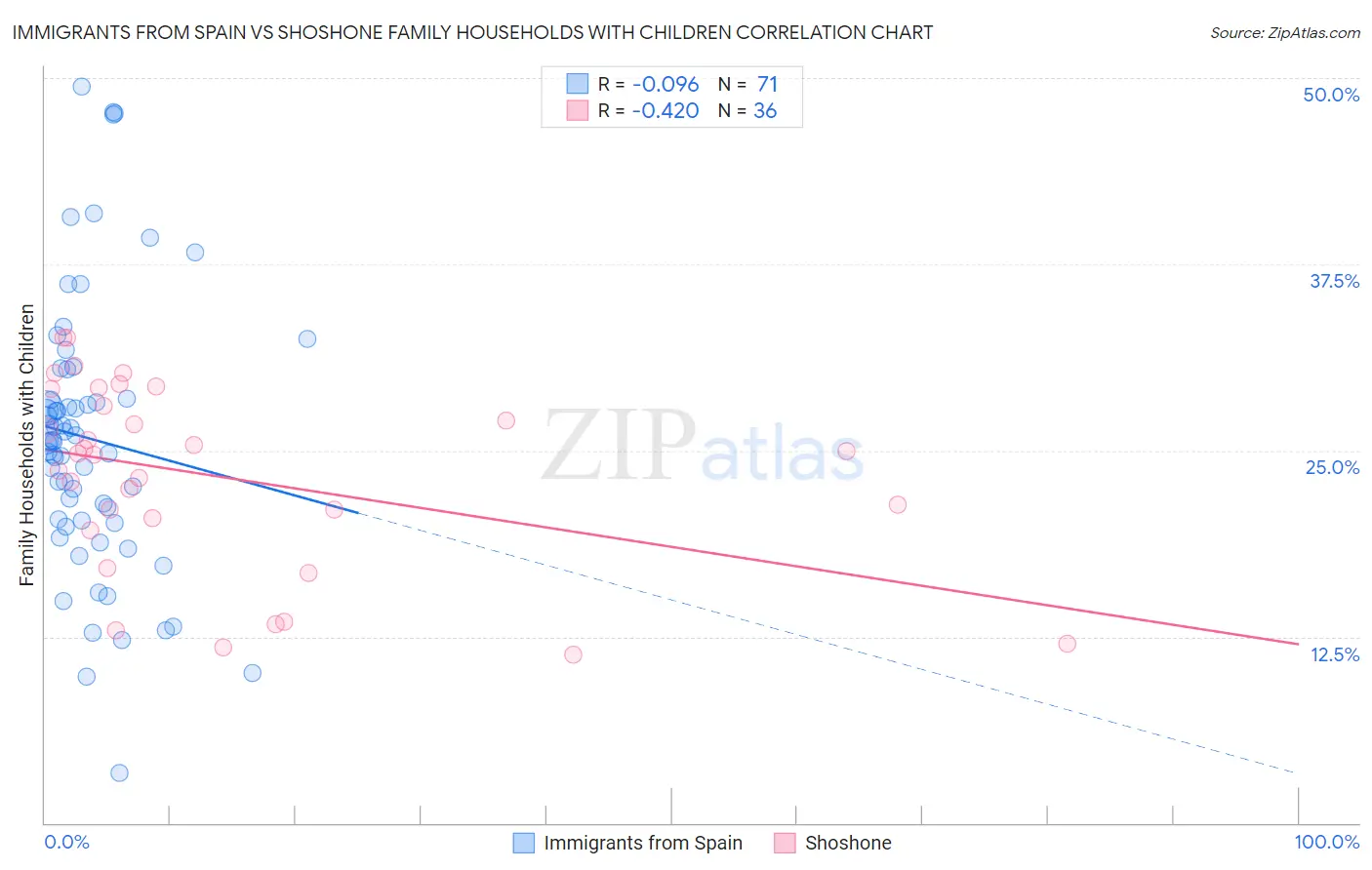 Immigrants from Spain vs Shoshone Family Households with Children