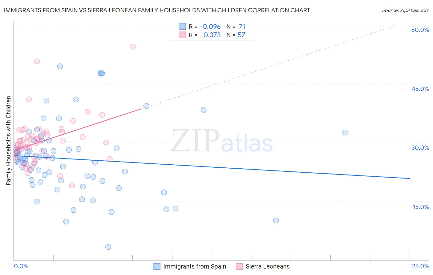Immigrants from Spain vs Sierra Leonean Family Households with Children