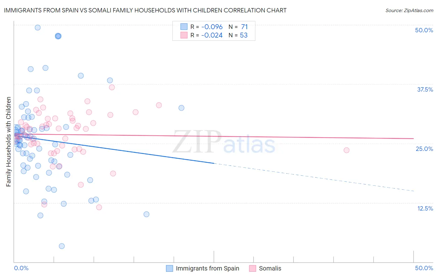 Immigrants from Spain vs Somali Family Households with Children