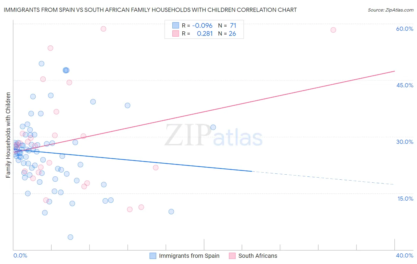 Immigrants from Spain vs South African Family Households with Children