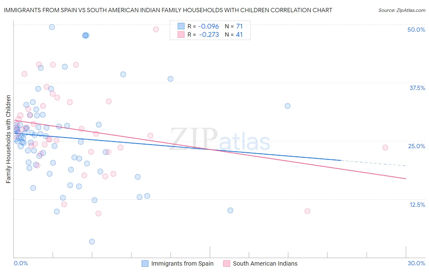 Immigrants from Spain vs South American Indian Family Households with Children