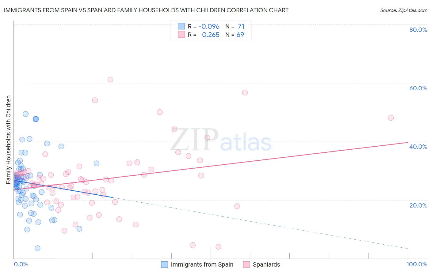 Immigrants from Spain vs Spaniard Family Households with Children