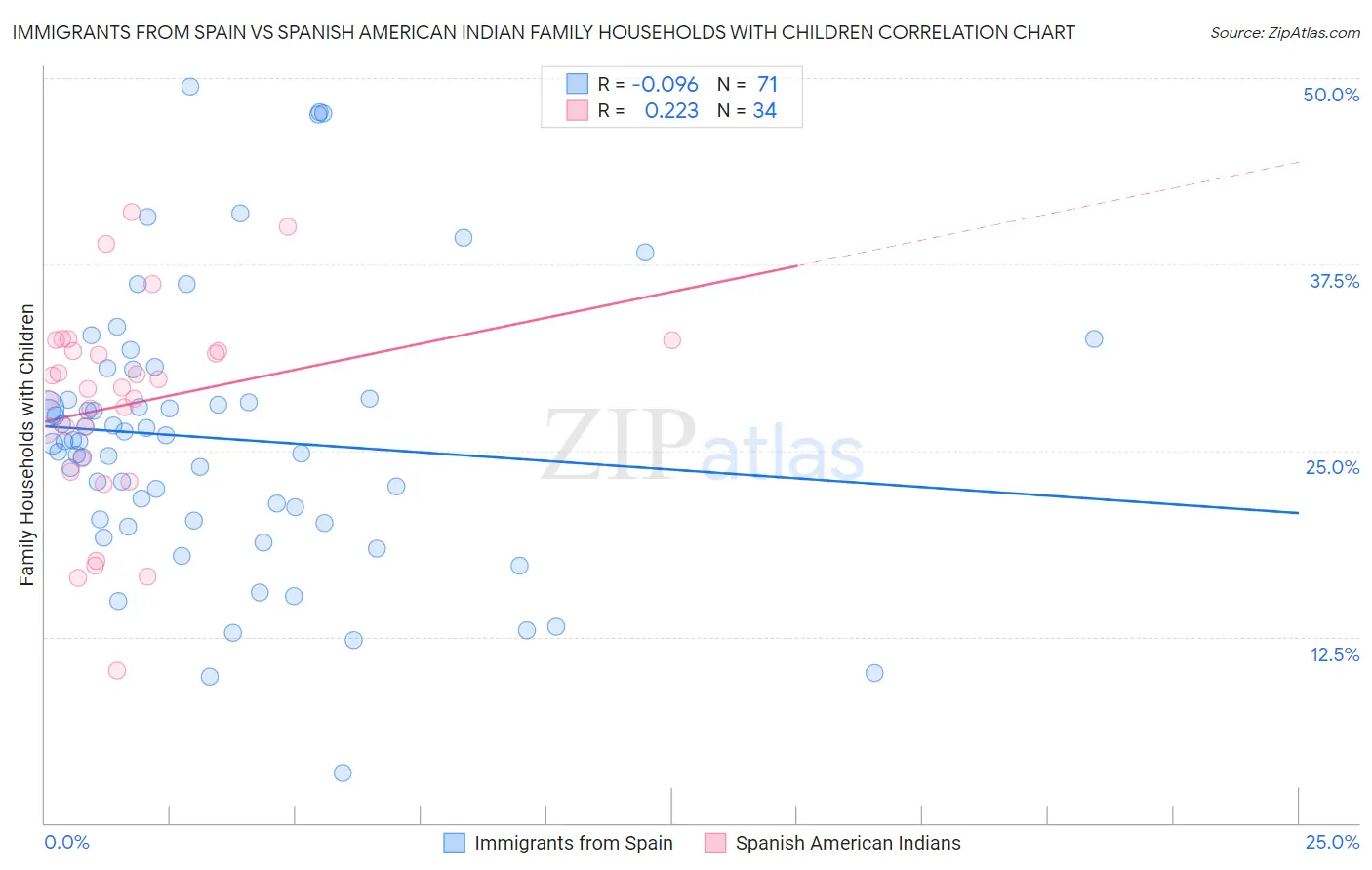 Immigrants from Spain vs Spanish American Indian Family Households with Children