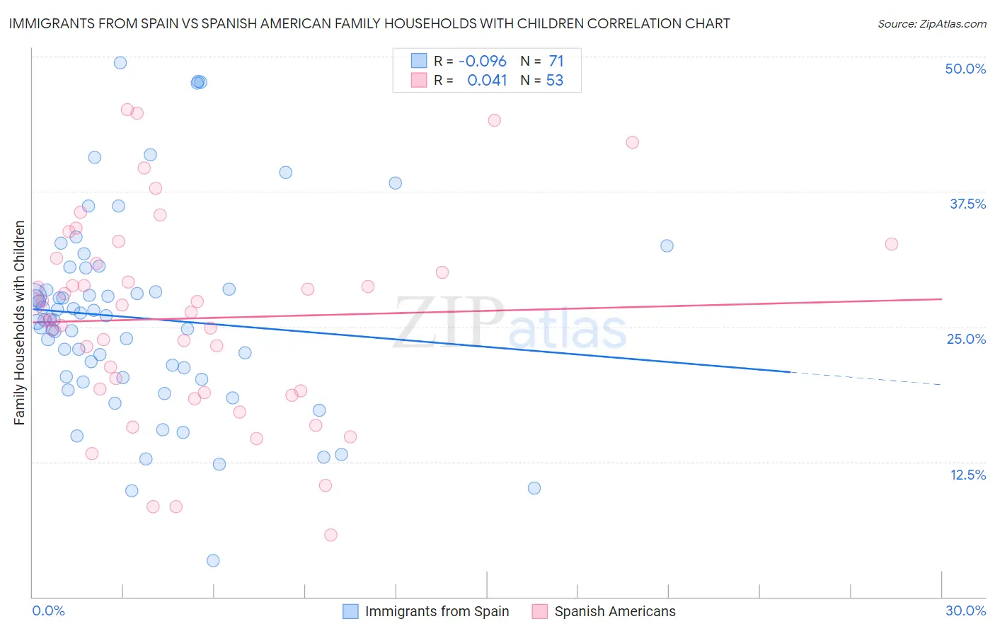 Immigrants from Spain vs Spanish American Family Households with Children