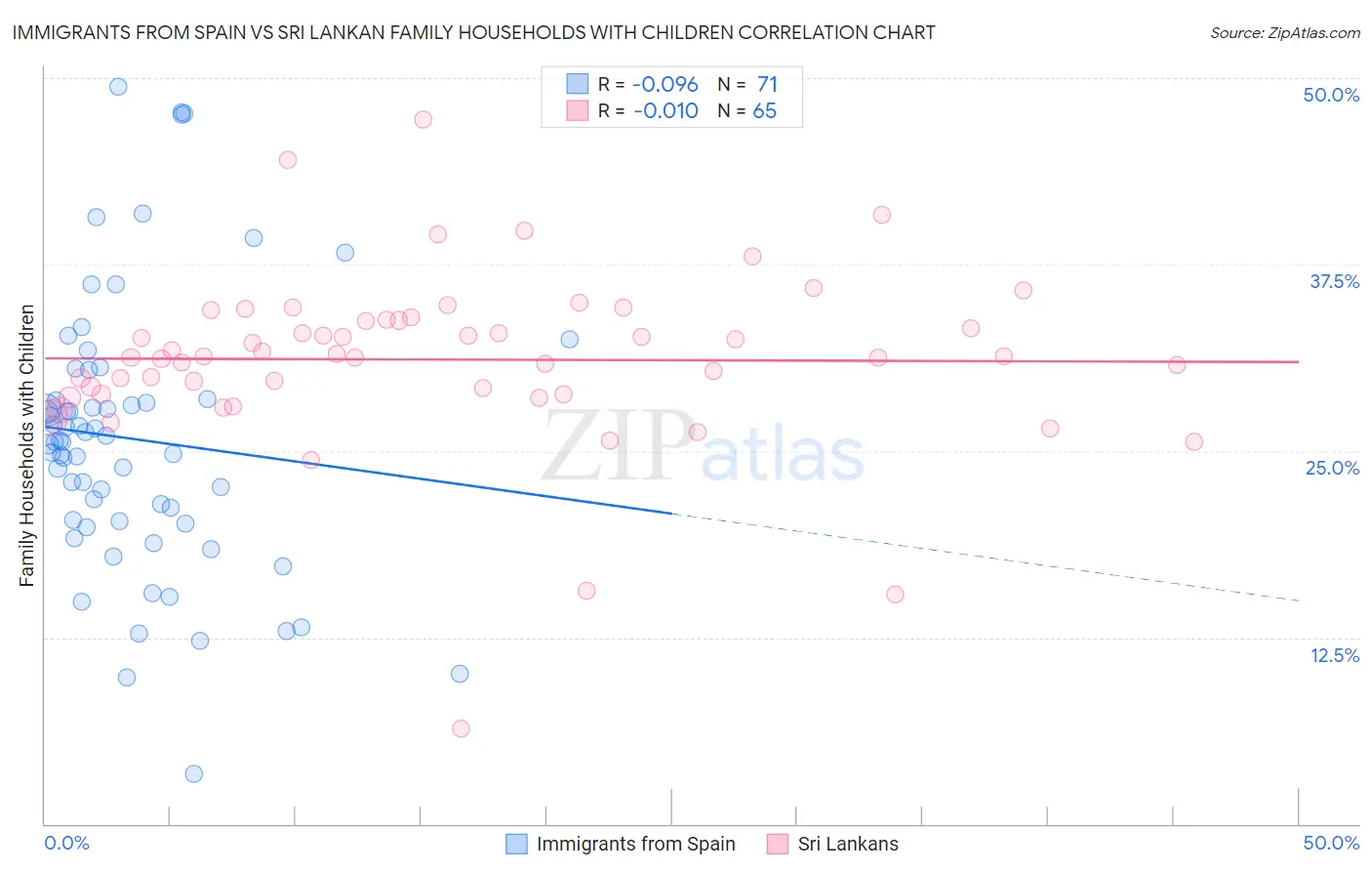 Immigrants from Spain vs Sri Lankan Family Households with Children