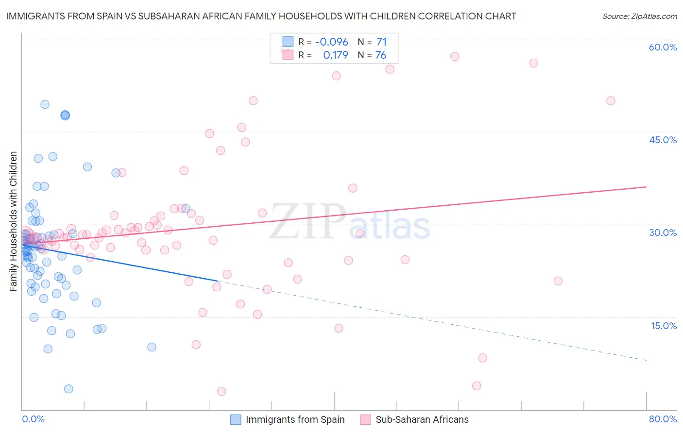 Immigrants from Spain vs Subsaharan African Family Households with Children