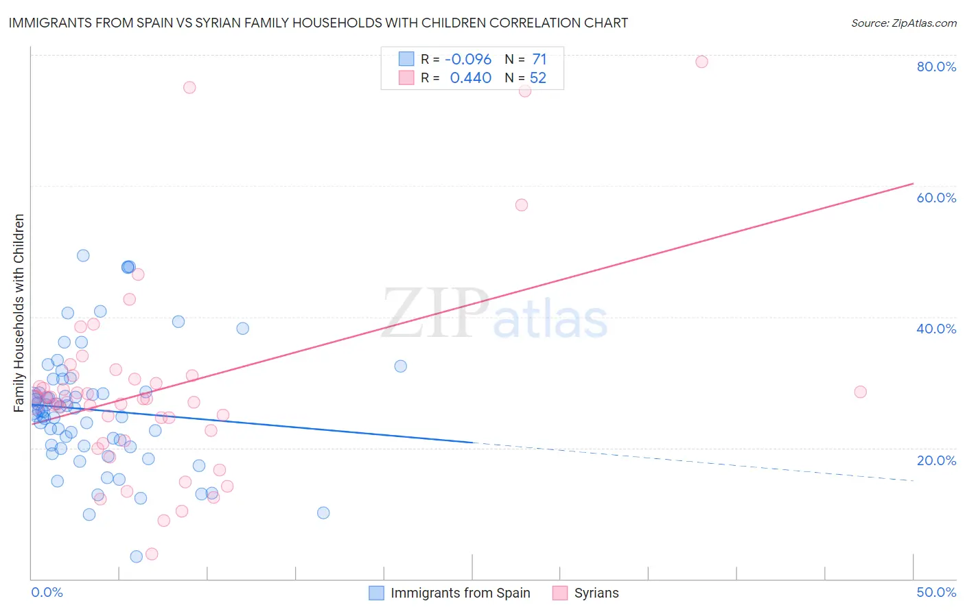 Immigrants from Spain vs Syrian Family Households with Children