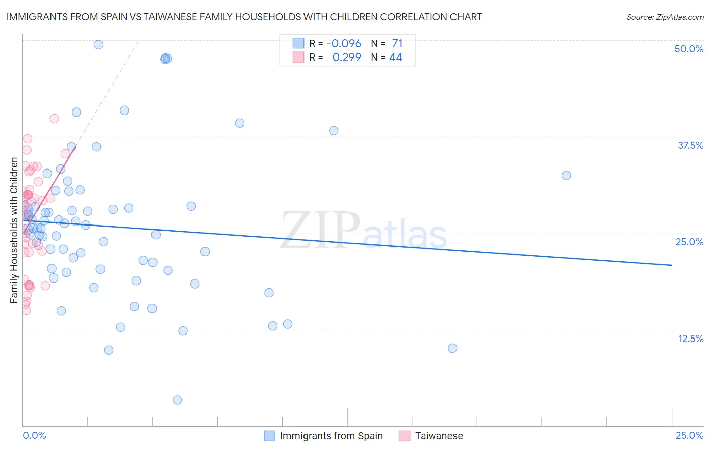 Immigrants from Spain vs Taiwanese Family Households with Children