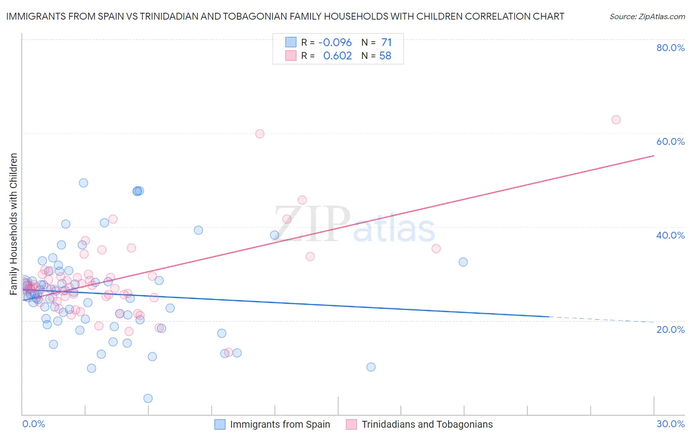 Immigrants from Spain vs Trinidadian and Tobagonian Family Households with Children