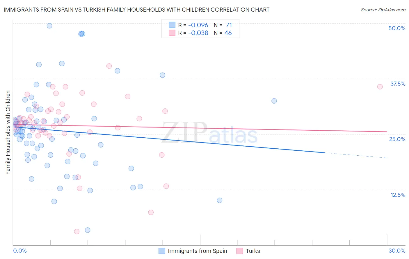 Immigrants from Spain vs Turkish Family Households with Children