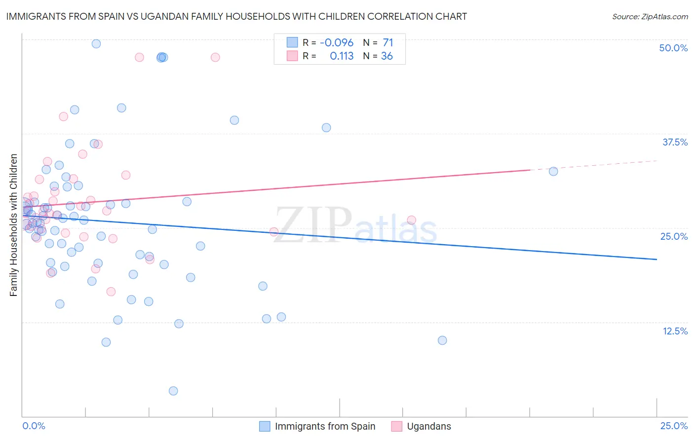 Immigrants from Spain vs Ugandan Family Households with Children