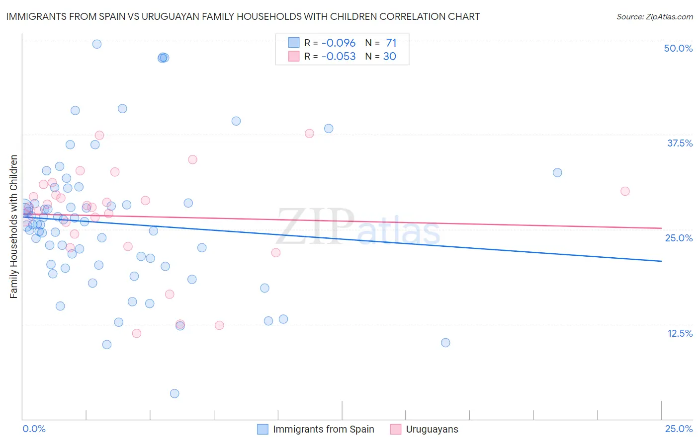Immigrants from Spain vs Uruguayan Family Households with Children