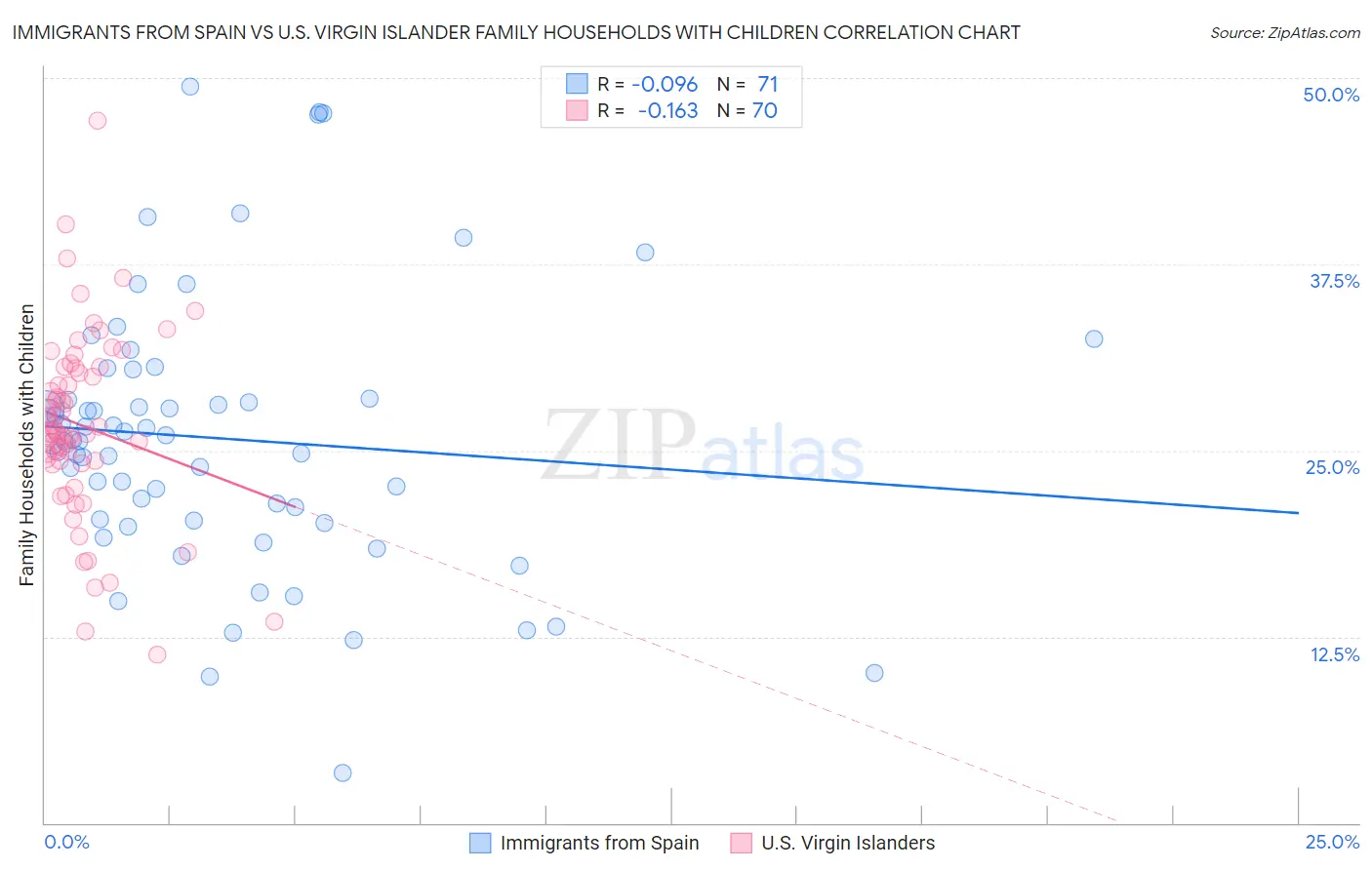 Immigrants from Spain vs U.S. Virgin Islander Family Households with Children