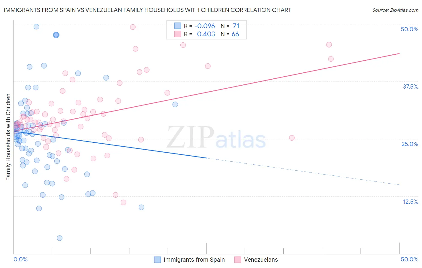Immigrants from Spain vs Venezuelan Family Households with Children