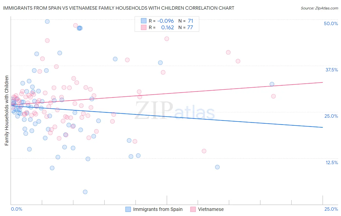 Immigrants from Spain vs Vietnamese Family Households with Children