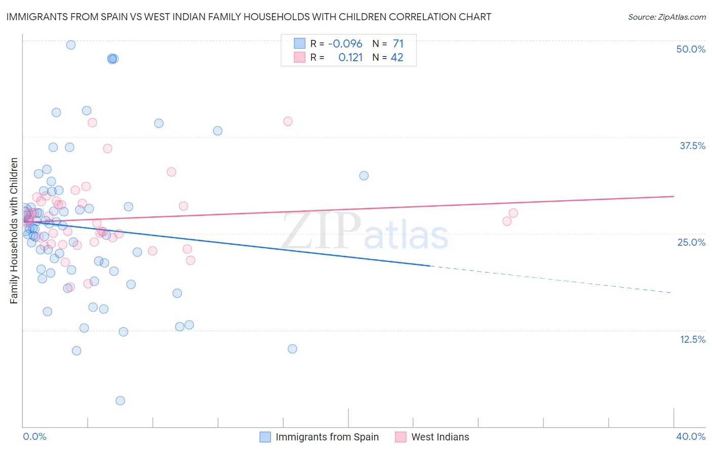 Immigrants from Spain vs West Indian Family Households with Children