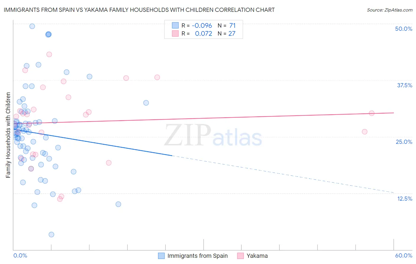 Immigrants from Spain vs Yakama Family Households with Children
