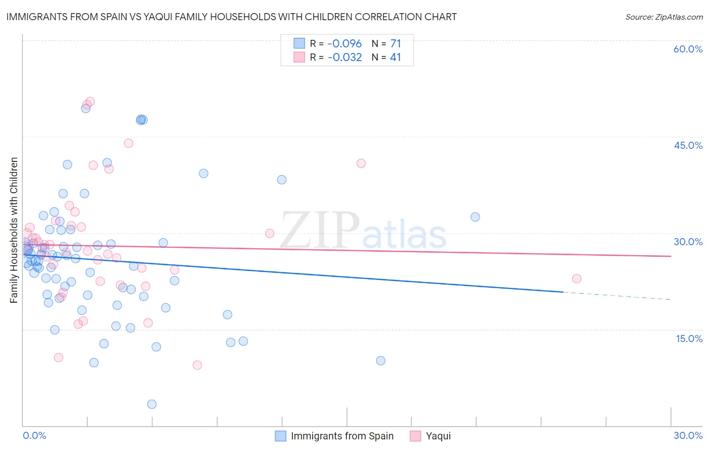 Immigrants from Spain vs Yaqui Family Households with Children