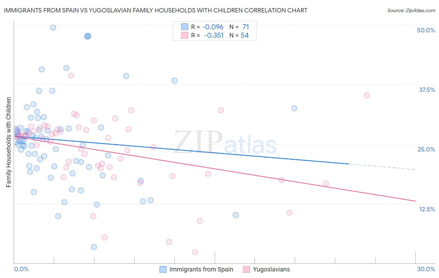 Immigrants from Spain vs Yugoslavian Family Households with Children