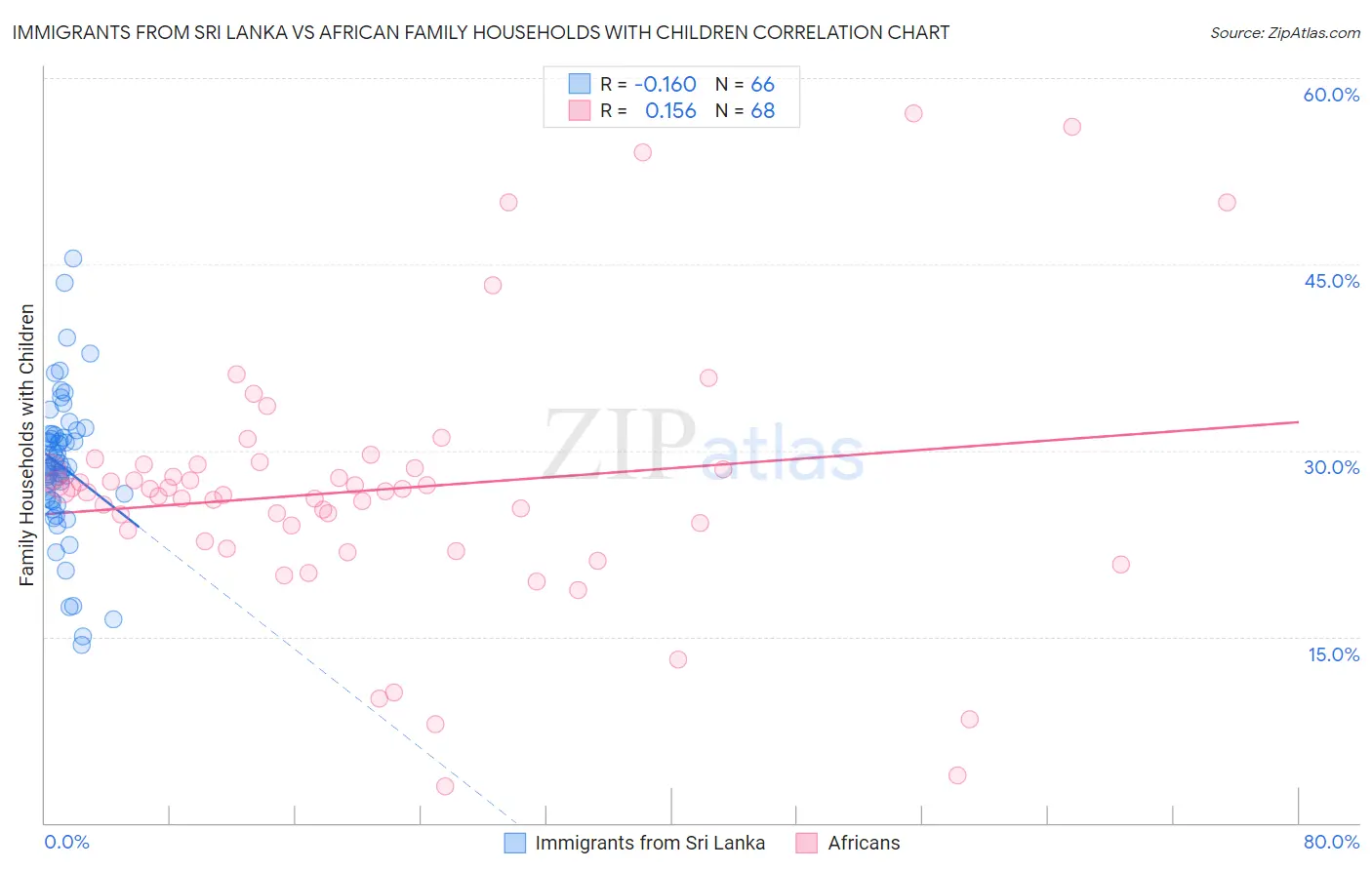 Immigrants from Sri Lanka vs African Family Households with Children