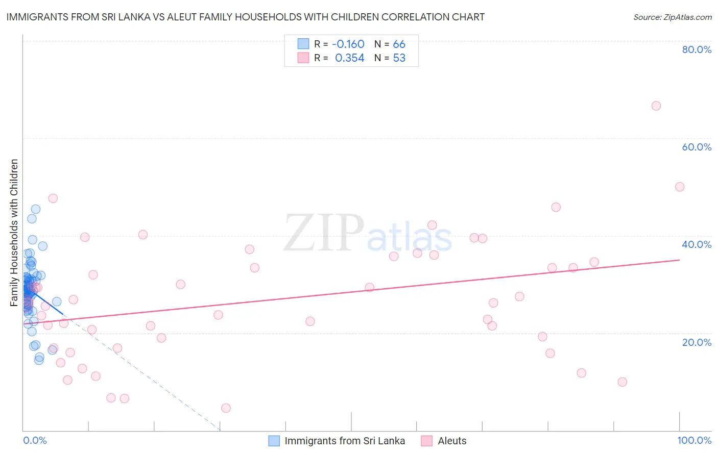 Immigrants from Sri Lanka vs Aleut Family Households with Children