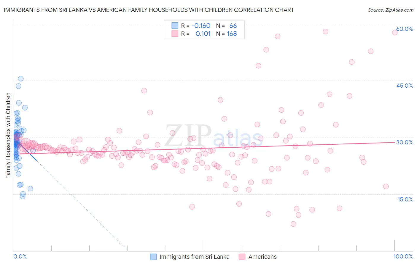 Immigrants from Sri Lanka vs American Family Households with Children