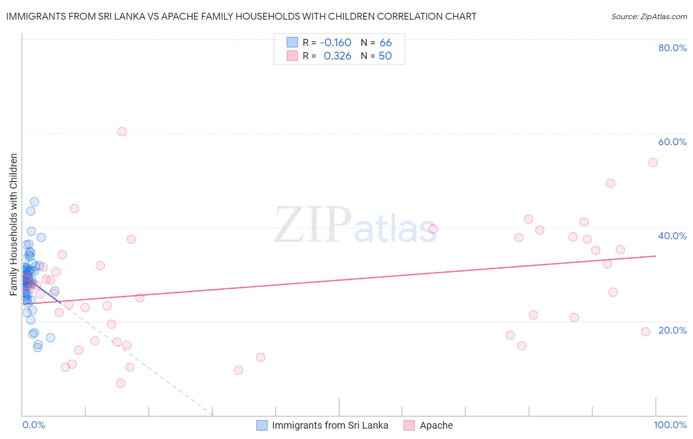Immigrants from Sri Lanka vs Apache Family Households with Children
