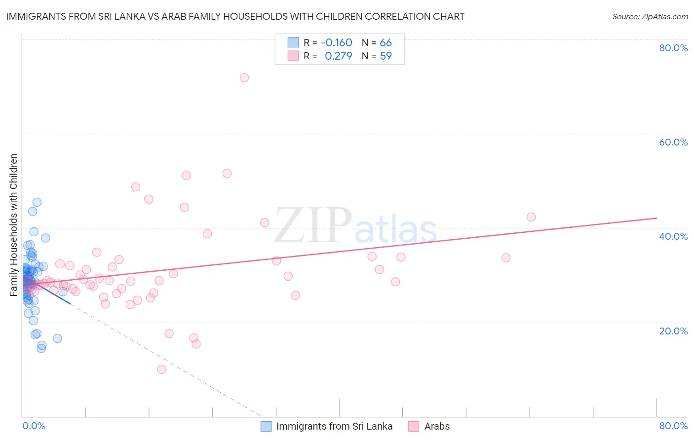 Immigrants from Sri Lanka vs Arab Family Households with Children